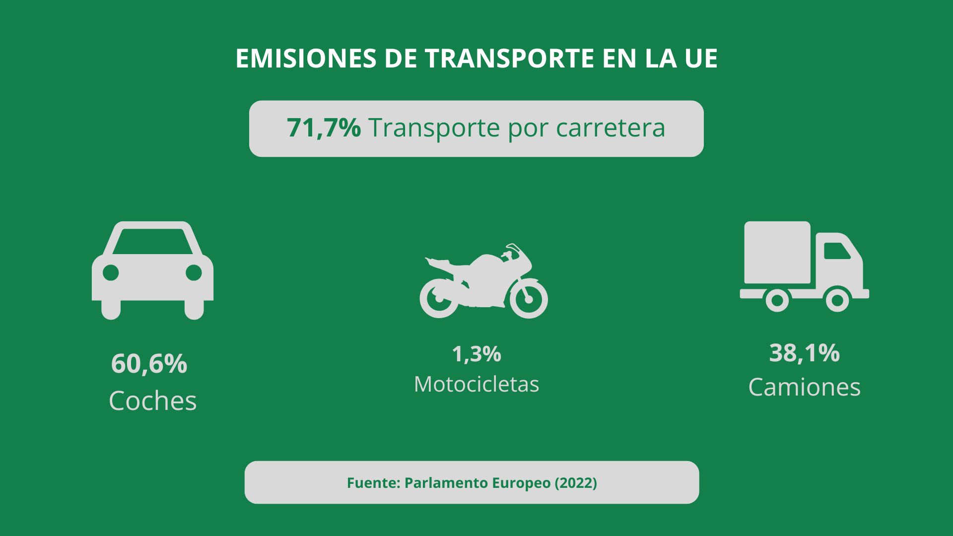 Infografía que muestra los porcentajes de emisiones de efecto invernadero de transporte en la UE, que incluyen coches (60,6%), camiones (38,1%) y motocicletas (1,3%)