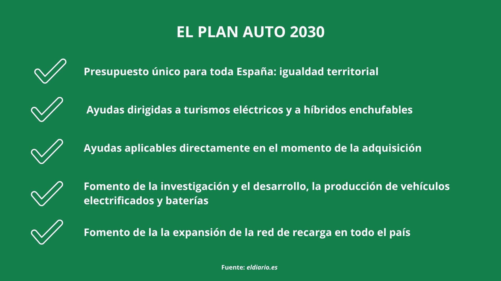 Infografía que muestra los datos principales del Plan Auto 2030 mediante la información publicada por el diario.es