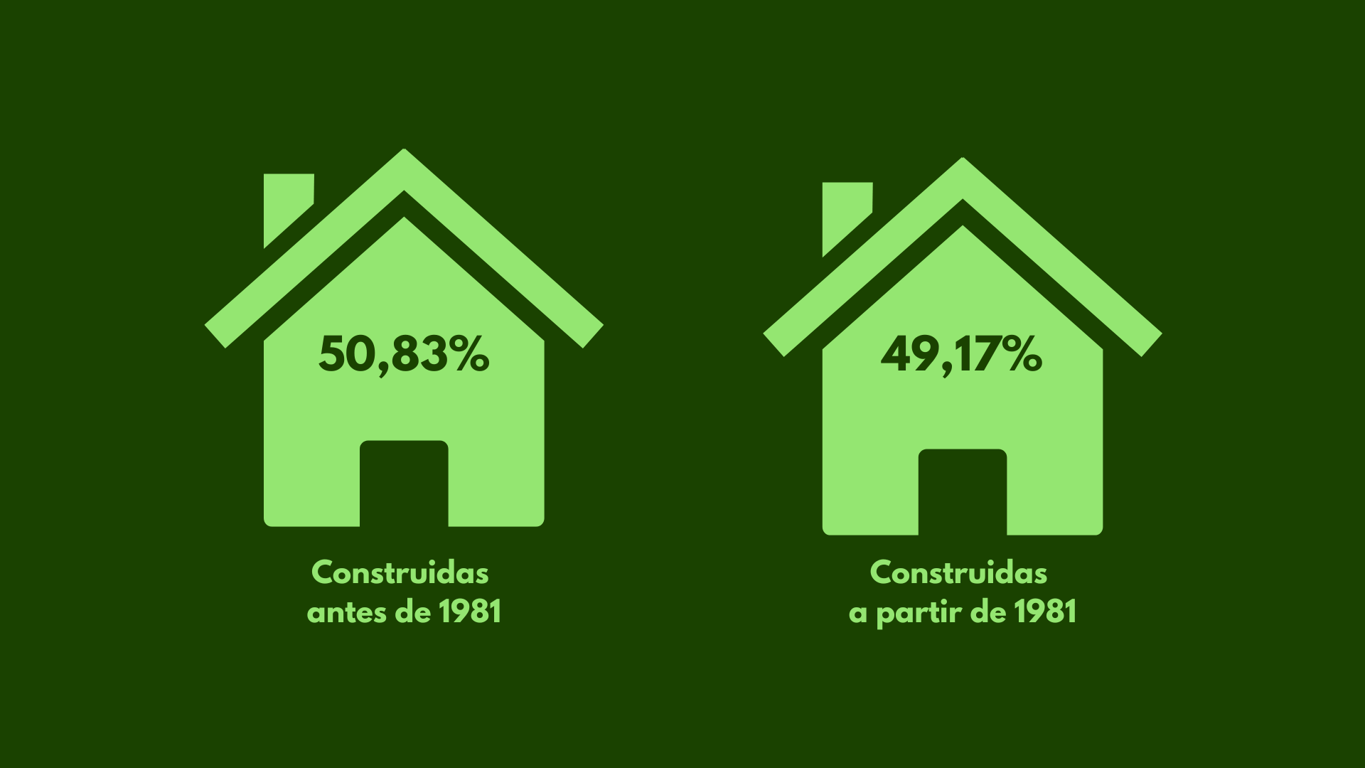 Porcentaje de viviendas construidas antes de 1981 (50,83%) y a partir de 1981 (49,17%)